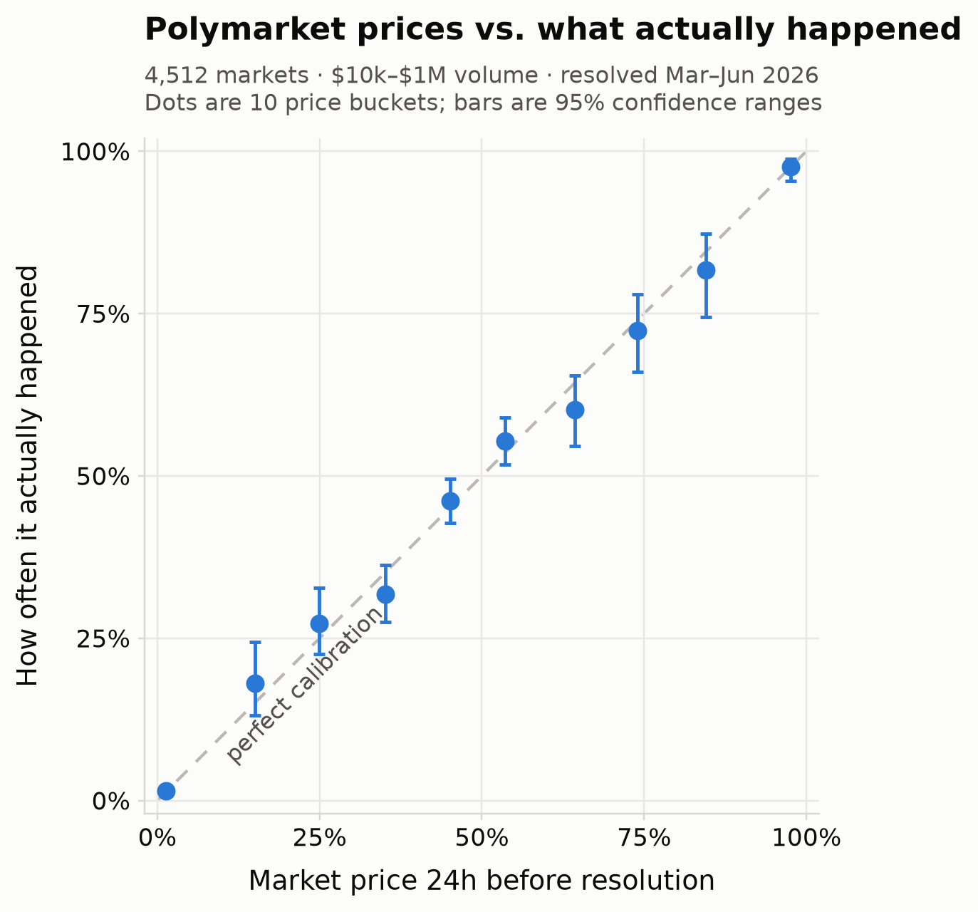 Calibration of Polymarket prices 24 hours before resolution